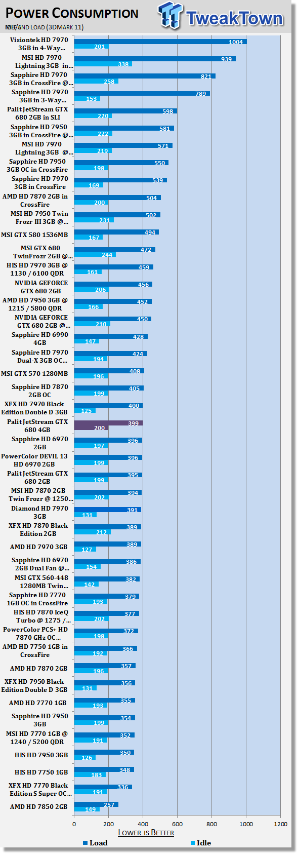 Энергопотребление Palit JetStream GeForce GTX 680 4ГБ